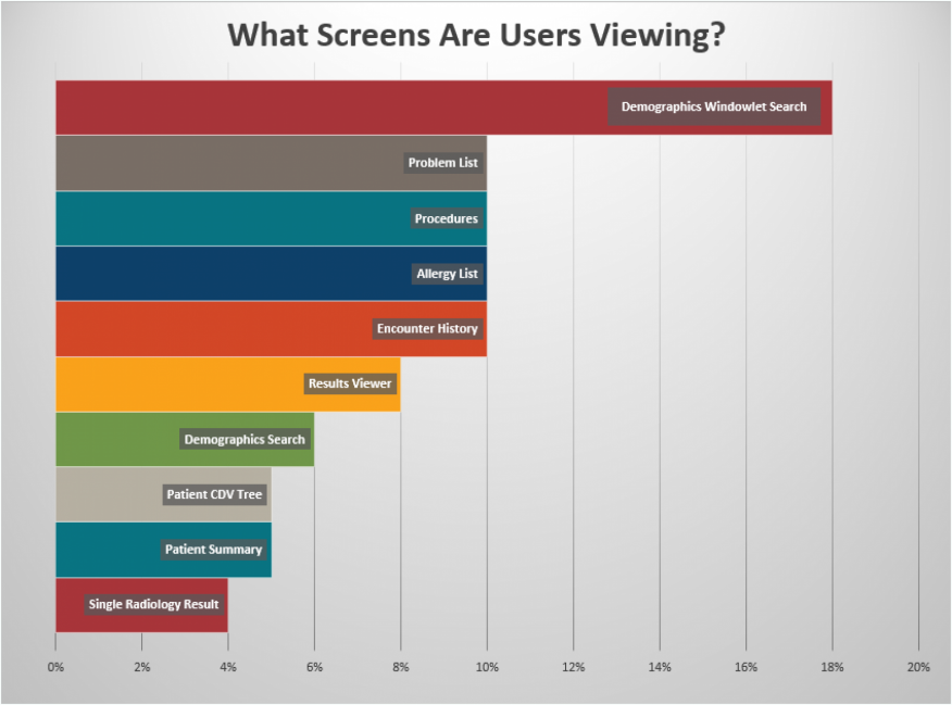 List of the most commonly viewed screens: Patient Demographics Windowlet, Encounter History, Allegy List, Procedures, Problem List, Results Viewer, Domographics Search, Patient Summary, Patient CDV Tree, and Single Radiology Result. 