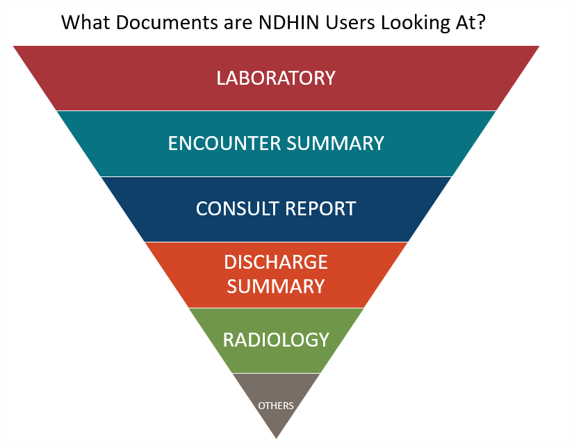 Inverted pyramid with list of most commonly viewed document types: Lab, Encounter Summary, Consult Report, Discharge Summary, and Radiology