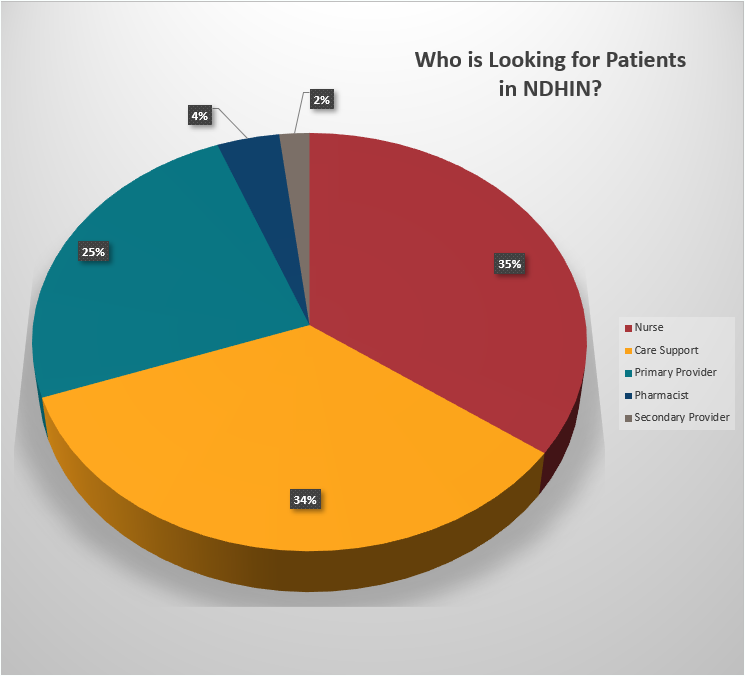 Pie Graph of NDHIN user roles and which roles access NDHIN Patients the most:  Nurses, Care Support, Primary Providers, Pharmacists, and Secondary Providers