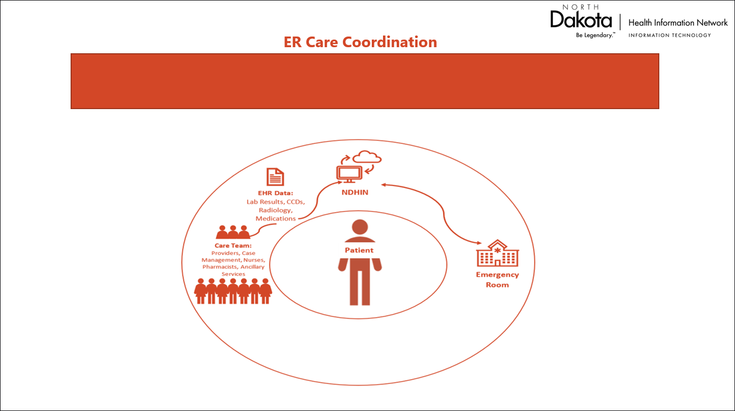 Image showing how the Care Team, the EHR Data and the Emergency room are all connected to NDHIN.  Patient is in the center.